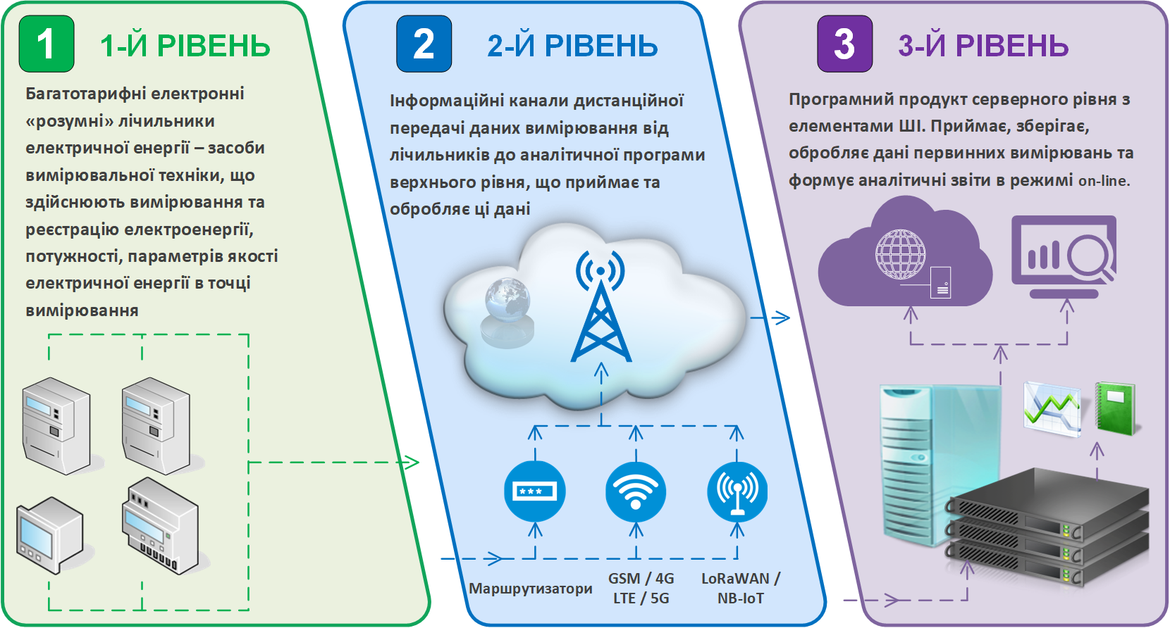 3 рівня системи