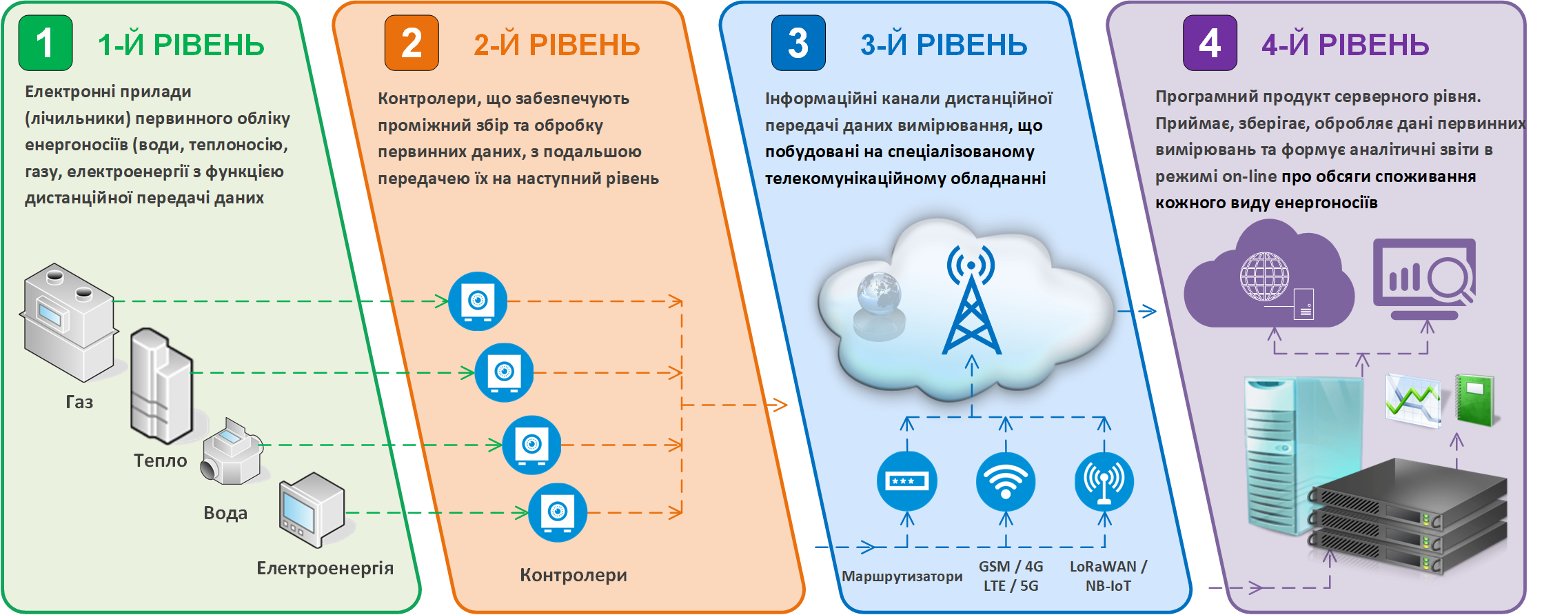 4 рівня системи